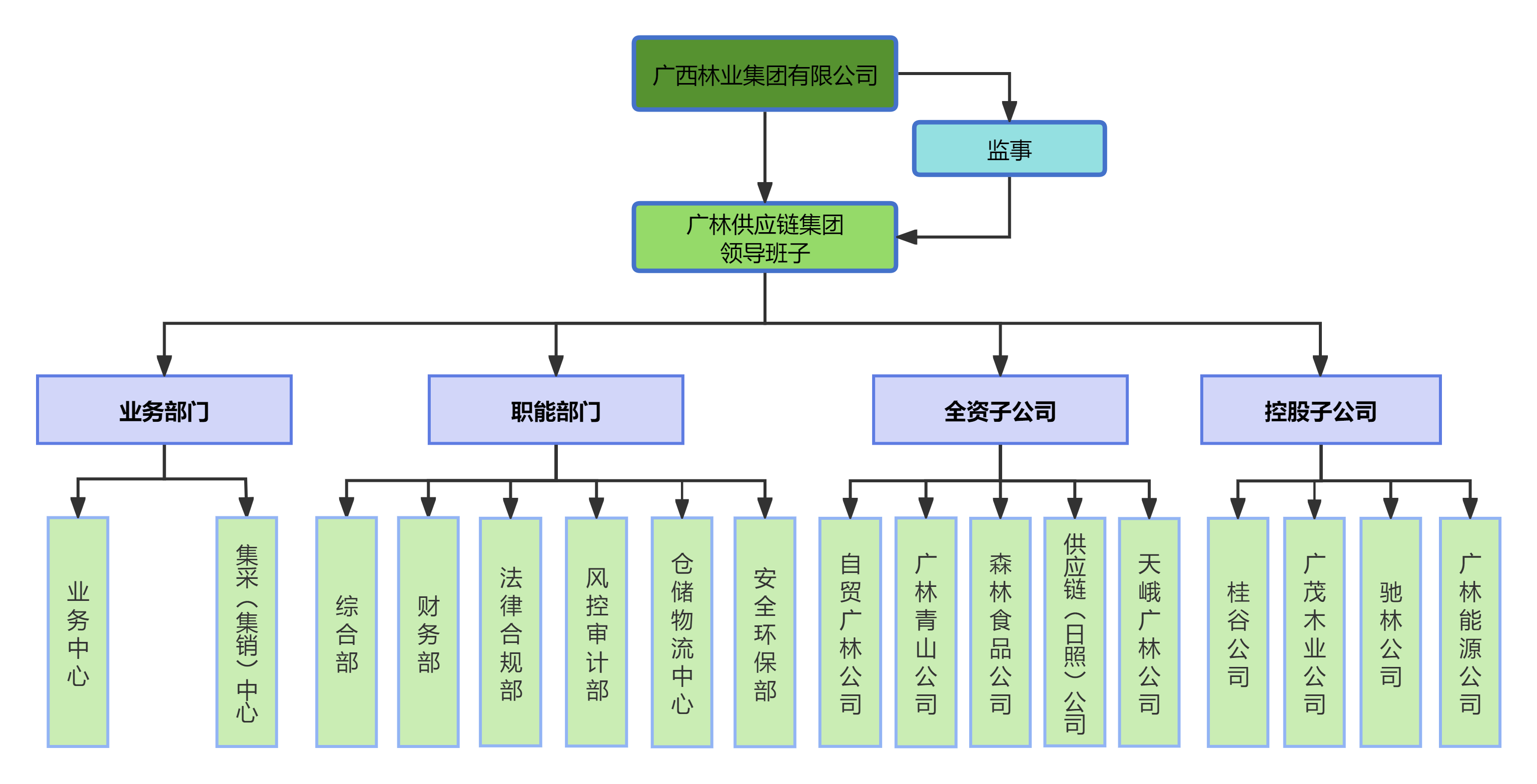 供应链集团组织架构图2025.6.24.png